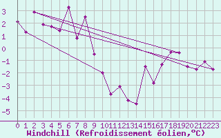 Courbe du refroidissement olien pour Reykjavik