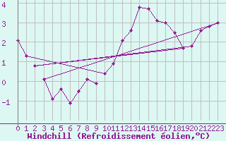 Courbe du refroidissement olien pour Senzeilles-Cerfontaine (Be)