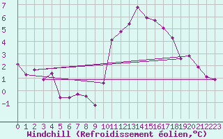 Courbe du refroidissement olien pour Brest (29)