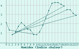 Courbe de l'humidex pour La Poblachuela (Esp)