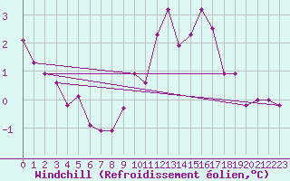 Courbe du refroidissement olien pour Leign-les-Bois (86)