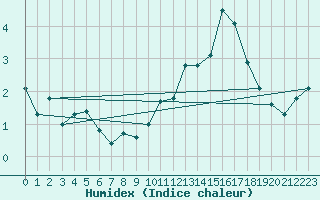 Courbe de l'humidex pour Corvatsch
