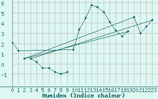 Courbe de l'humidex pour Sattel-Aegeri (Sw)