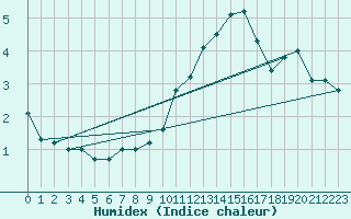 Courbe de l'humidex pour Evenstad-Overenget