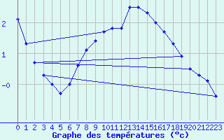 Courbe de tempratures pour Ilomantsi