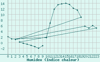 Courbe de l'humidex pour Bagnres-de-Luchon (31)