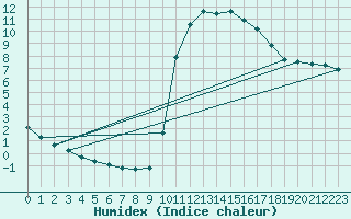 Courbe de l'humidex pour Lamballe (22)