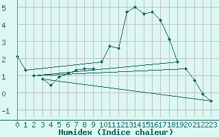 Courbe de l'humidex pour Avord (18)