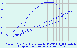 Courbe de tempratures pour Wernigerode