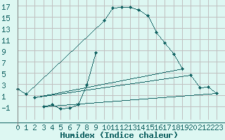 Courbe de l'humidex pour Poiana Stampei