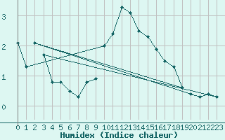 Courbe de l'humidex pour Biere