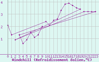 Courbe du refroidissement olien pour Continvoir (37)