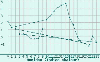 Courbe de l'humidex pour Gelbelsee