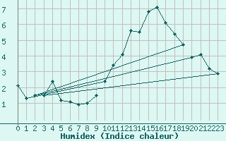 Courbe de l'humidex pour Orschwiller (67)