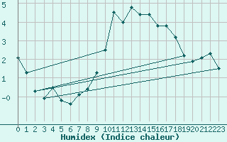 Courbe de l'humidex pour Sennybridge