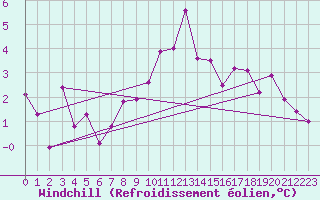 Courbe du refroidissement olien pour Ballypatrick Forest