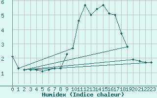 Courbe de l'humidex pour Grasque (13)