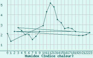 Courbe de l'humidex pour Nuerburg-Barweiler