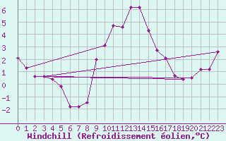 Courbe du refroidissement olien pour Engins (38)