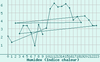 Courbe de l'humidex pour Le Touquet (62)