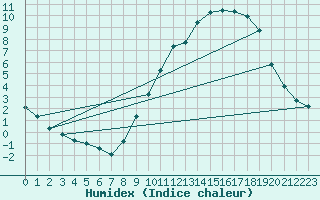 Courbe de l'humidex pour Saint Pierre-des-Tripiers (48)