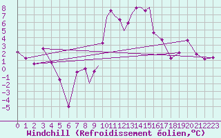 Courbe du refroidissement olien pour Casement Aerodrome