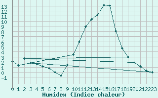 Courbe de l'humidex pour Saint-Auban (04)