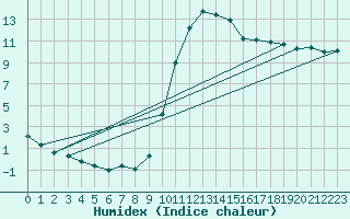 Courbe de l'humidex pour Aix-en-Provence (13)