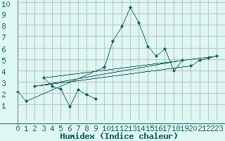 Courbe de l'humidex pour Engelberg