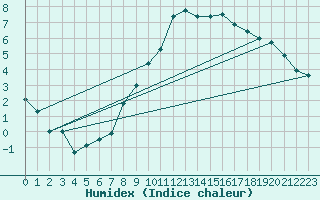 Courbe de l'humidex pour Meiningen