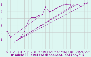 Courbe du refroidissement olien pour Chatelus-Malvaleix (23)