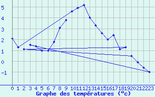 Courbe de tempratures pour Evolene / Villa