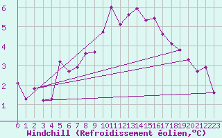 Courbe du refroidissement olien pour Engins (38)