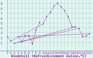 Courbe du refroidissement olien pour Nyon-Changins (Sw)