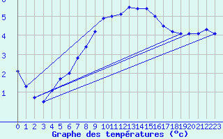 Courbe de tempratures pour Hilgenroth