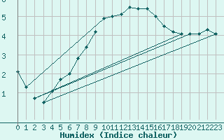 Courbe de l'humidex pour Hilgenroth