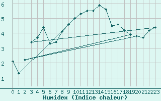 Courbe de l'humidex pour Merschweiller - Kitzing (57)