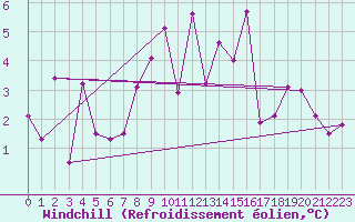 Courbe du refroidissement olien pour Oberstdorf