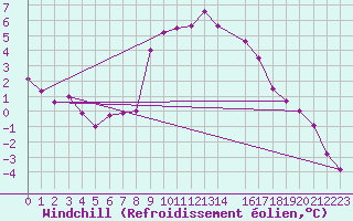 Courbe du refroidissement olien pour Courtelary