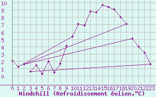 Courbe du refroidissement olien pour Chteaudun (28)