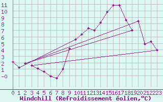 Courbe du refroidissement olien pour Corny-sur-Moselle (57)