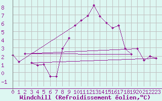 Courbe du refroidissement olien pour Marham