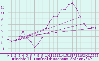 Courbe du refroidissement olien pour Thorrenc (07)