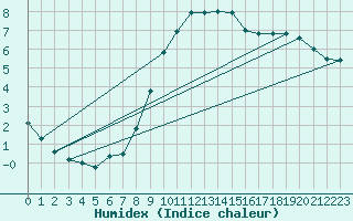 Courbe de l'humidex pour Goldberg