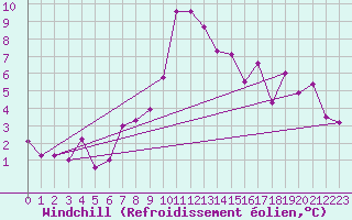 Courbe du refroidissement olien pour Grenoble/St-Etienne-St-Geoirs (38)