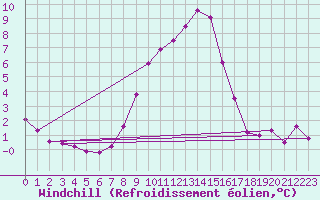 Courbe du refroidissement olien pour Hallau