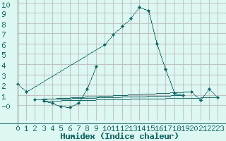 Courbe de l'humidex pour Hallau