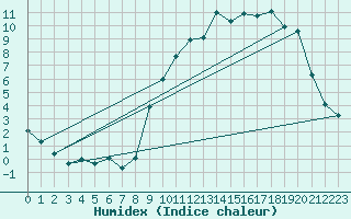 Courbe de l'humidex pour Faulx-les-Tombes (Be)