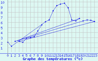 Courbe de tempratures pour Hechingen