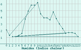 Courbe de l'humidex pour Valassaaret